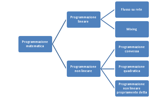 Programmazione Matematica
